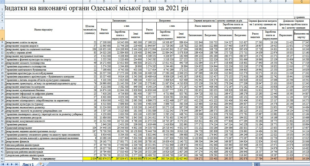 одеські чиновники